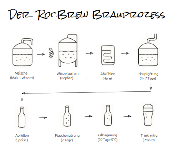 Brauprozess